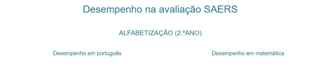 Bozano apresenta evolução e segue entre os melhores municípios do RS na educação