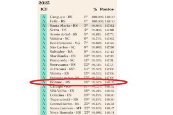 Bozano está entre os 20 melhores municípios do Brasil no ranking da Qualidade da Informação Contábil