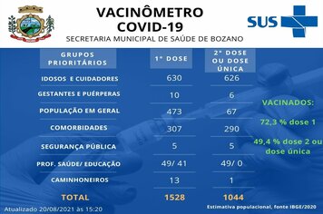 Com mais de 72% dos moradores vacinados, Bozano zera casos ativos da Covid-19