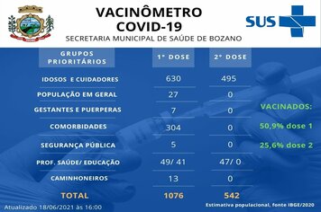 Covid-19: Bozano atinge 50% de sua população vacinada com a 1ª dose