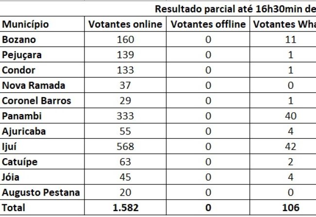 Bozano ocupa primeira posição na região nos primeiros dias de votação da Consulta Popular