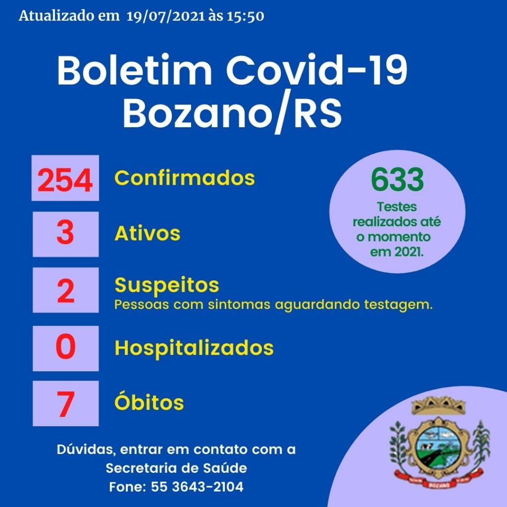 Bozano registra queda nos números ativos de Covid-19