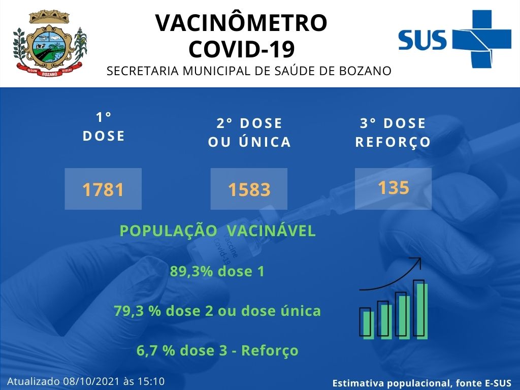 Covid-19: Bozano tem quase 80% da população com esquema vacinal completo