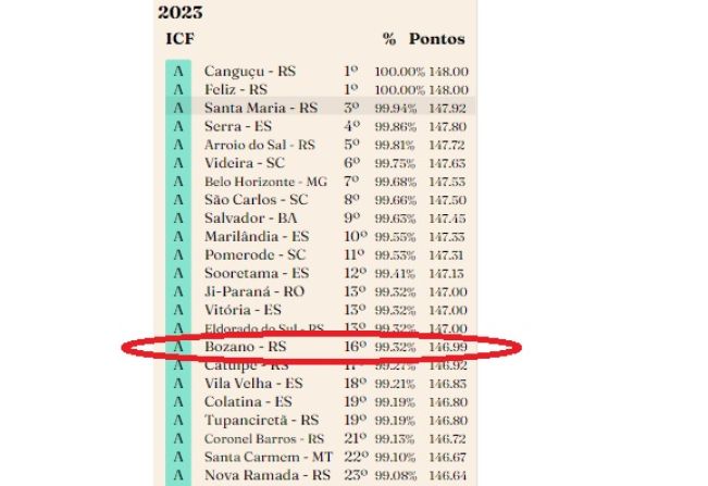 Bozano está entre os 20 melhores municípios do Brasil no ranking da Qualidade da Informação Contábil